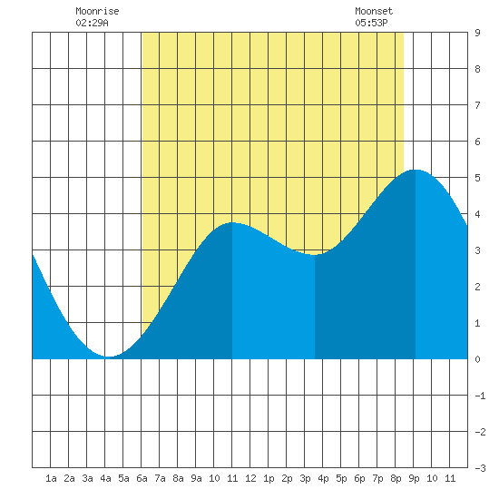Dillon Beach tide chart for Sunday, July 24, 2022