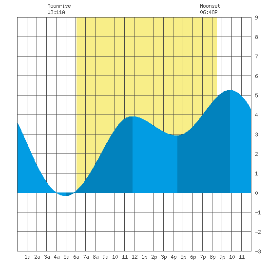 Dillon Beach tide chart for Monday, July 25, 2022