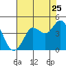 Dillon Beach tide chart for Monday, July 25, 2022