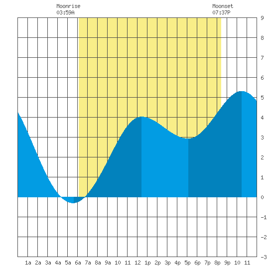 Dillon Beach tide chart for Tuesday, July 26, 2022