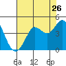 Dillon Beach tide chart for Tuesday, July 26, 2022