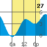 Dillon Beach tide chart for Wednesday, July 27, 2022