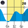Dillon Beach tide chart for Thursday, July 28, 2022