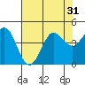 Dillon Beach tide chart for Sunday, July 31, 2022