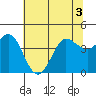 Dillon Beach tide chart for Sunday, July 3, 2022