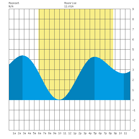 Dillon Beach tide chart for Monday, July 4, 2022