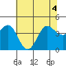 Dillon Beach tide chart for Monday, July 4, 2022