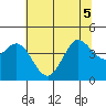 Dillon Beach tide chart for Tuesday, July 5, 2022