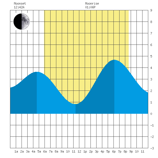 Dillon Beach tide chart for Wednesday, July 6, 2022
