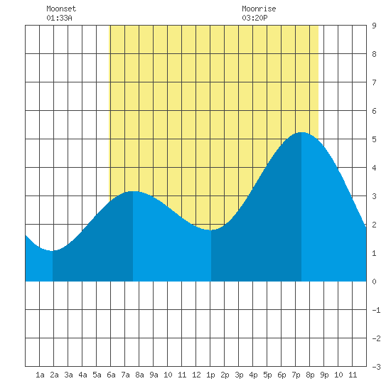 Dillon Beach tide chart for Friday, July 8, 2022