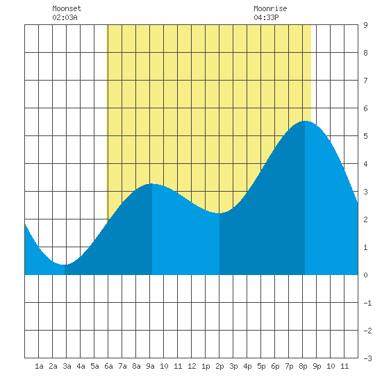 Dillon Beach tide chart for Saturday, July 9, 2022
