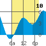 Dillon Beach tide chart for Wednesday, August 10, 2022