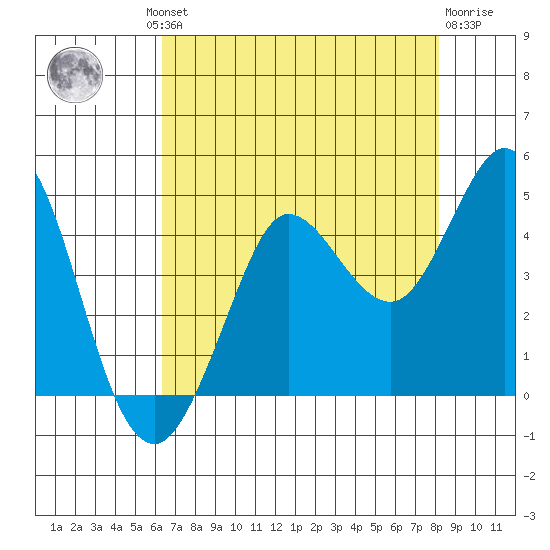 Dillon Beach tide chart for Thursday, August 11, 2022