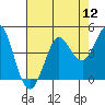 Dillon Beach tide chart for Friday, August 12, 2022