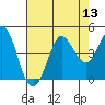 Dillon Beach tide chart for Saturday, August 13, 2022