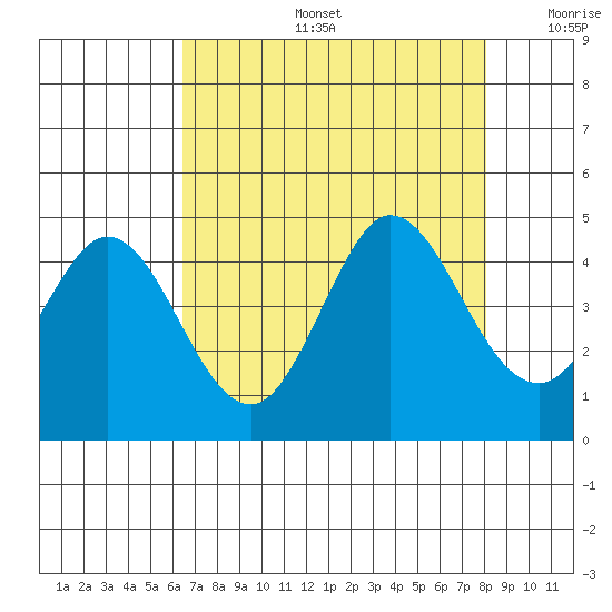 Dillon Beach tide chart for Tuesday, August 16, 2022