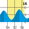 Dillon Beach tide chart for Tuesday, August 16, 2022