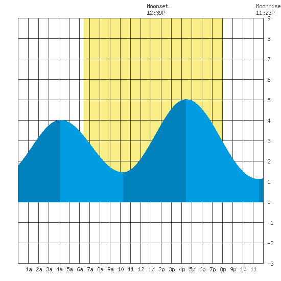 Dillon Beach tide chart for Wednesday, August 17, 2022