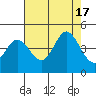 Dillon Beach tide chart for Wednesday, August 17, 2022