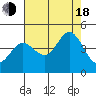 Dillon Beach tide chart for Thursday, August 18, 2022
