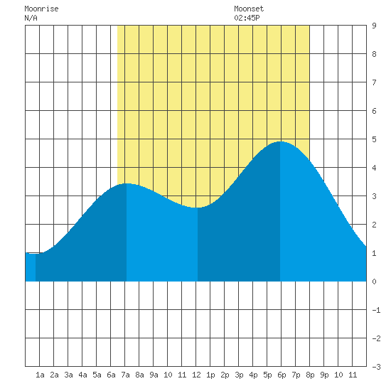 Dillon Beach tide chart for Friday, August 19, 2022