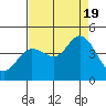 Dillon Beach tide chart for Friday, August 19, 2022
