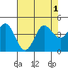 Dillon Beach tide chart for Monday, August 1, 2022