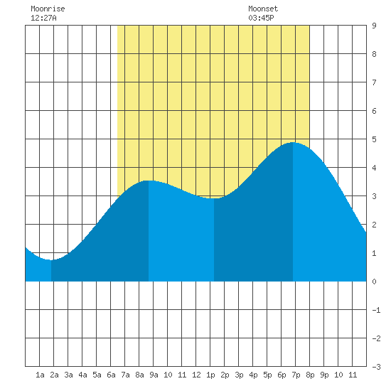 Dillon Beach tide chart for Saturday, August 20, 2022