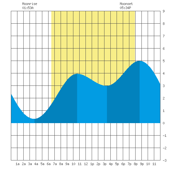 Dillon Beach tide chart for Monday, August 22, 2022
