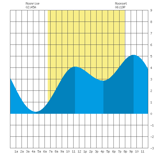 Dillon Beach tide chart for Tuesday, August 23, 2022