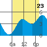 Dillon Beach tide chart for Tuesday, August 23, 2022