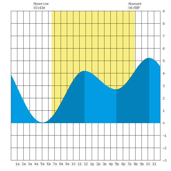 Dillon Beach tide chart for Wednesday, August 24, 2022