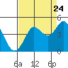 Dillon Beach tide chart for Wednesday, August 24, 2022