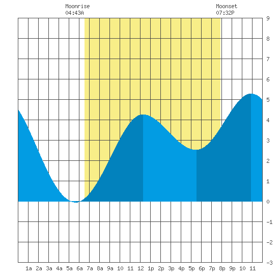 Dillon Beach tide chart for Thursday, August 25, 2022