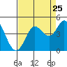 Dillon Beach tide chart for Thursday, August 25, 2022