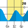 Dillon Beach tide chart for Sunday, August 28, 2022