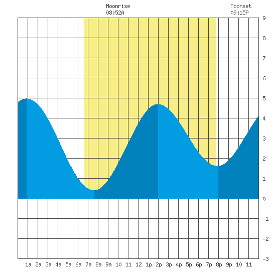 Dillon Beach tide chart for Monday, August 29, 2022