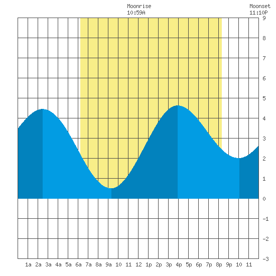 Dillon Beach tide chart for Tuesday, August 2, 2022
