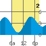 Dillon Beach tide chart for Tuesday, August 2, 2022