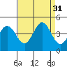 Dillon Beach tide chart for Wednesday, August 31, 2022