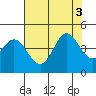 Dillon Beach tide chart for Wednesday, August 3, 2022