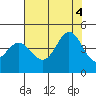 Dillon Beach tide chart for Thursday, August 4, 2022