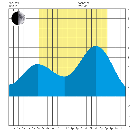 Dillon Beach tide chart for Friday, August 5, 2022