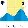 Dillon Beach tide chart for Friday, August 5, 2022