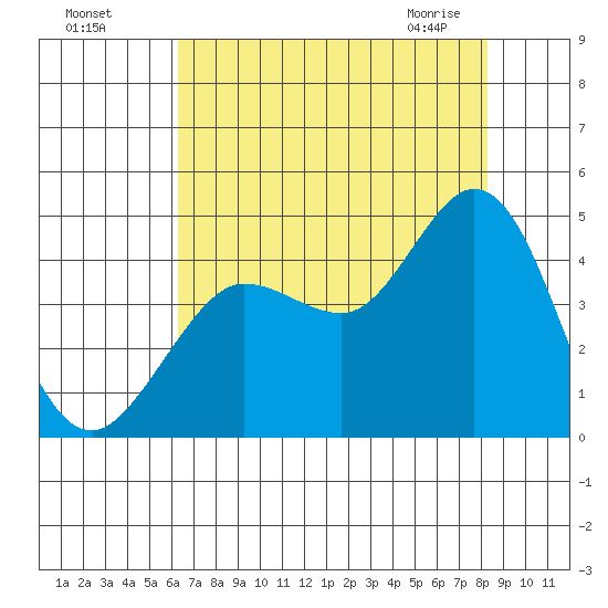Dillon Beach tide chart for Sunday, August 7, 2022