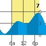 Dillon Beach tide chart for Sunday, August 7, 2022