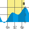 Dillon Beach tide chart for Monday, August 8, 2022