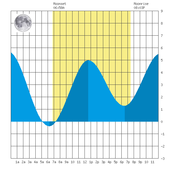 Dillon Beach tide chart for Saturday, September 10, 2022