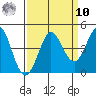Dillon Beach tide chart for Saturday, September 10, 2022