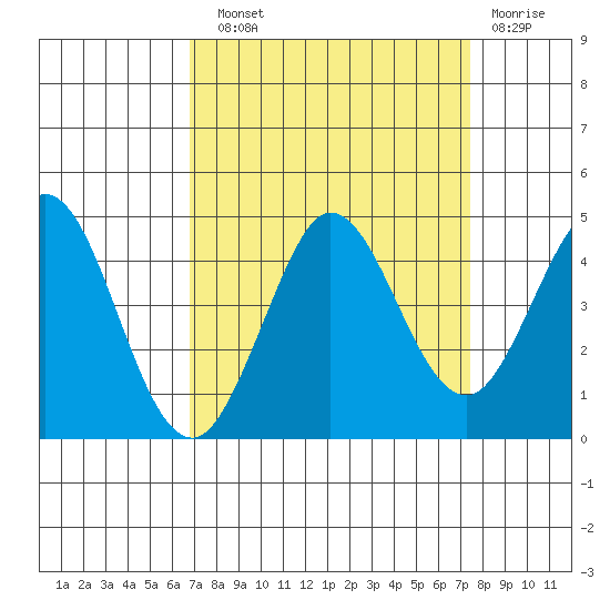 Dillon Beach tide chart for Sunday, September 11, 2022
